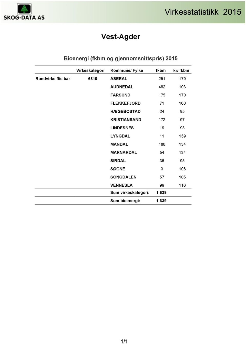 HÆGEBOSTAD 24 95 KRISTIANSAND 172 97 LINDESNES 19 93 LYNGDAL 11 159 MANDAL 186 134 MARNARDAL 54 134