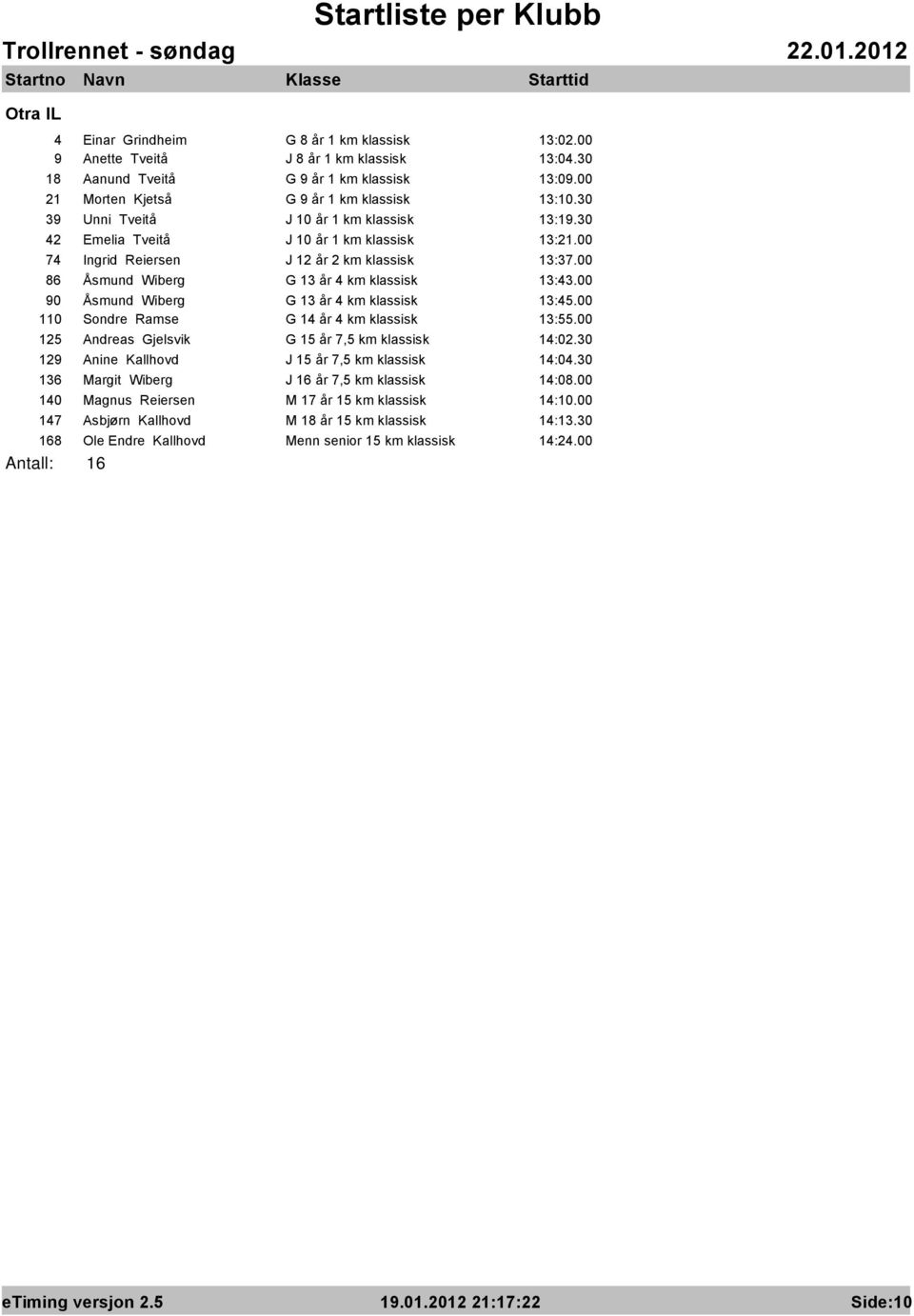 00 90 Åsmund Wiberg G 13 år 4 km klassisk 13:45.00 110 Sondre Ramse G 14 år 4 km klassisk 13:55.00 125 Andreas Gjelsvik G 15 år 7,5 km klassisk 14:02.