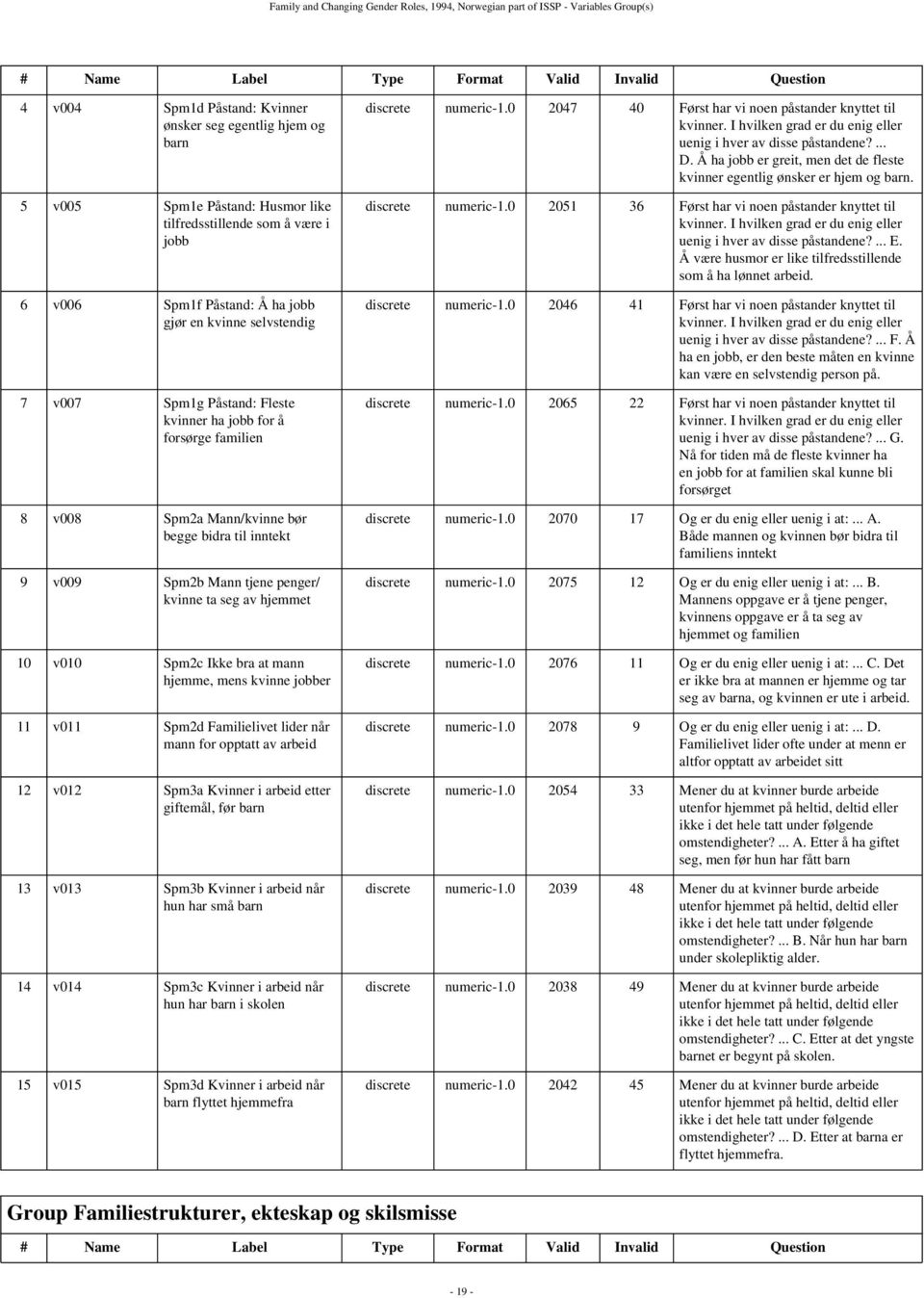 v008 Spm2a Mann/kvinne bør begge bidra til inntekt 9 v009 Spm2b Mann tjene penger/ kvinne ta seg av hjemmet 10 v010 Spm2c Ikke bra at mann hjemme, mens kvinne jobber 11 v011 Spm2d Familielivet lider
