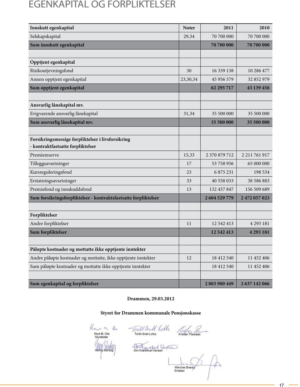 Evigvarende ansvarlig lånekapital 31,34 35 500 000 35 500 000 Sum ansvarlig lånekapital mv.