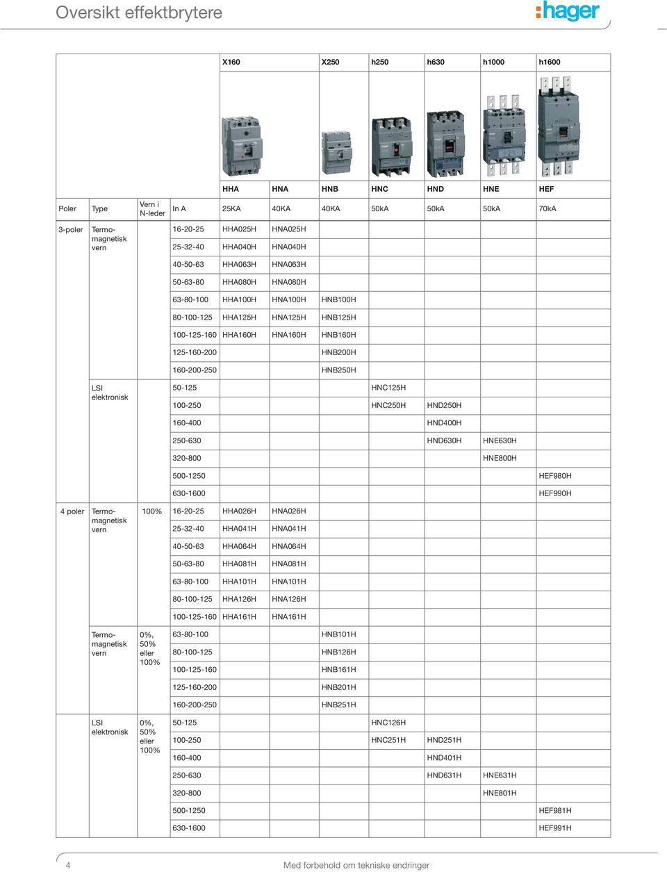 HNB200H 160-200-250 HNB250H LSI elektronisk 50-125 HNC125H 100-250 HNC250H HND250H 160-400 HND400H 250-630 HND630H HNE630H 320-800 HNE800H 500-1250 HEF980H 630-1600 HEF990H 4 poler Termomagnetisk