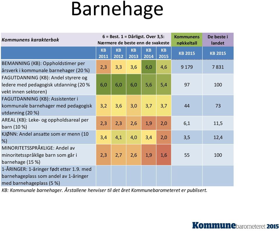 6,0 4,6 9 179 7 831 FAGUTDANNING (): Andel styrere og ledere med pedagogisk utdanning (20 % 6,0 6,0 6,0 5,6 5,4 97 100 vekt innen sektoren) FAGUTDANNING (): Assistenter i kommunale barnehager med