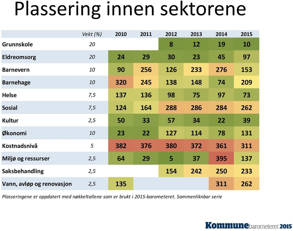 39 Økonomi 10 23 22 127 114 78 131 Kostnadsnivå 5 382 376 380 372 361 311 Miljø og ressurser 2,5 64 29 5 37 395 137 Saksbehandling 2,5 154 242