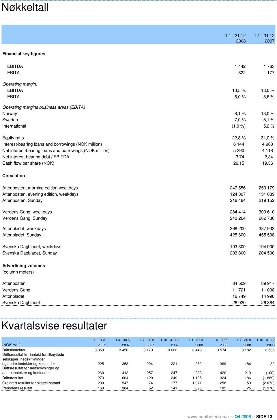 12 2008 2007 Financial key figures EBITDA 1 442 1 763 EBITA 822 1 177 Operating margin: EBITDA 10,5 % 13,0 % EBITA 6,0 % 8,6 % Operating margins business areas (EBITA) Norway 8,1 % 13,0 % Sweden 7,0