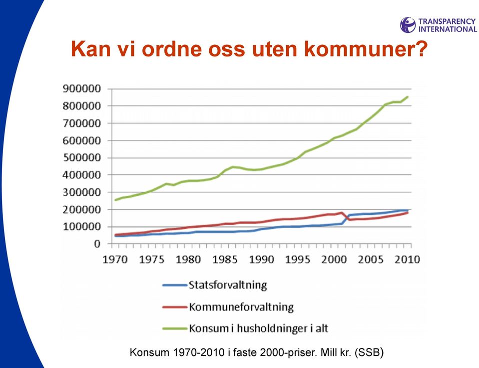 Konsum 1970-2010 i