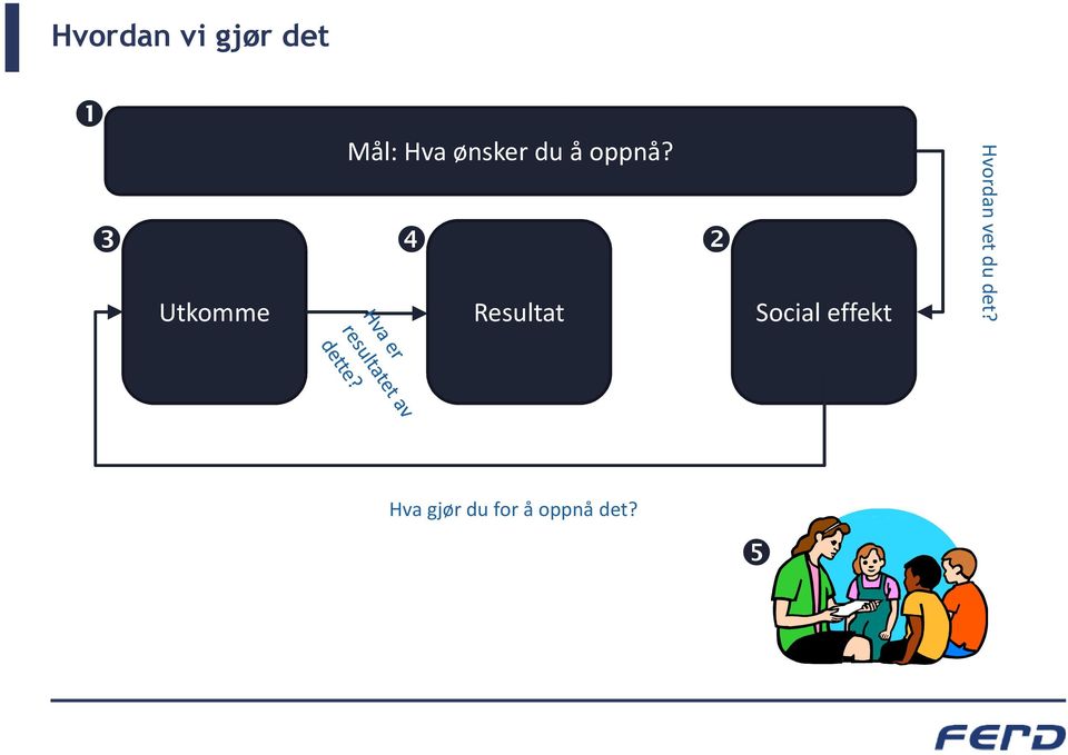 Resultat Social effekt Hvordan