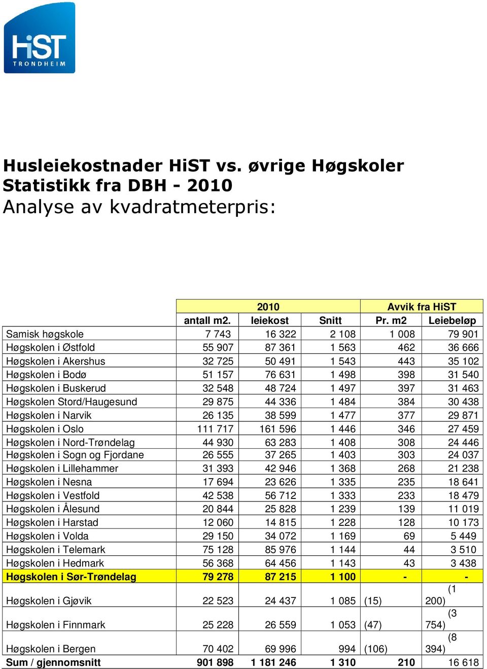 498 398 31 540 Høgskolen i Buskerud 32 548 48 724 1 497 397 31 463 Høgskolen Stord/Haugesund 29 875 44 336 1 484 384 30 438 Høgskolen i Narvik 26 135 38 599 1 477 377 29 871 Høgskolen i Oslo 111 717