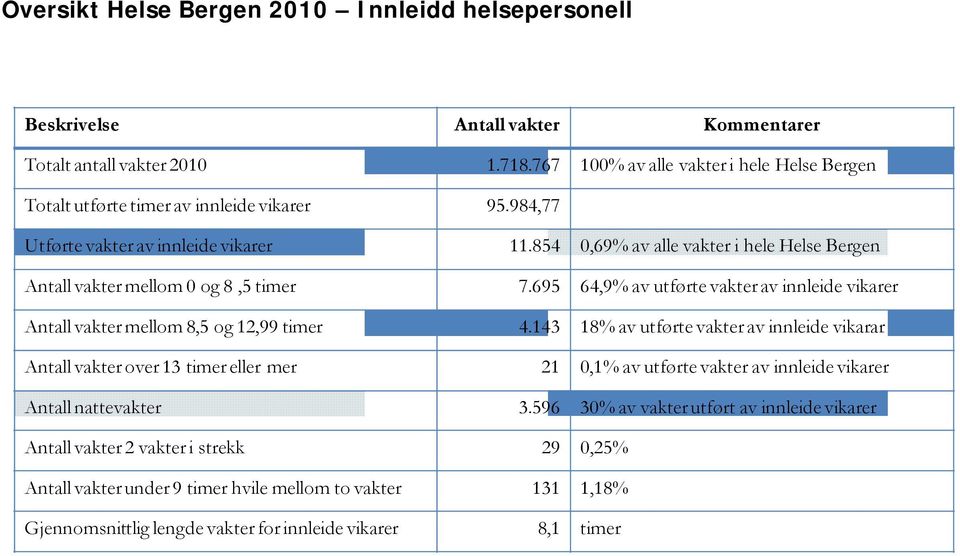 695 64,9% av utførte vakter av innleide vikarer Antall vakter mellom 8,5 og 12,99 timer 4.