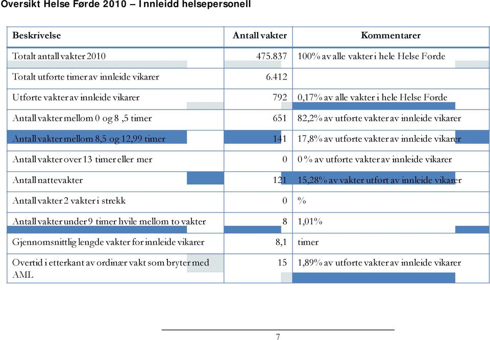 12,99 timer 141 17,8% av utførte vakter av innleide vikarer Antall vakter over 13 timer eller mer 0 0 % av utførte vakter av innleide vikarer Antall nattevakter 121 15,28% av vakter utført av