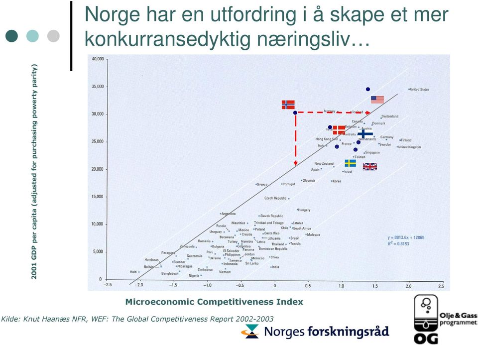 powerty parity) Microeconomic Competitiveness Index Kilde: