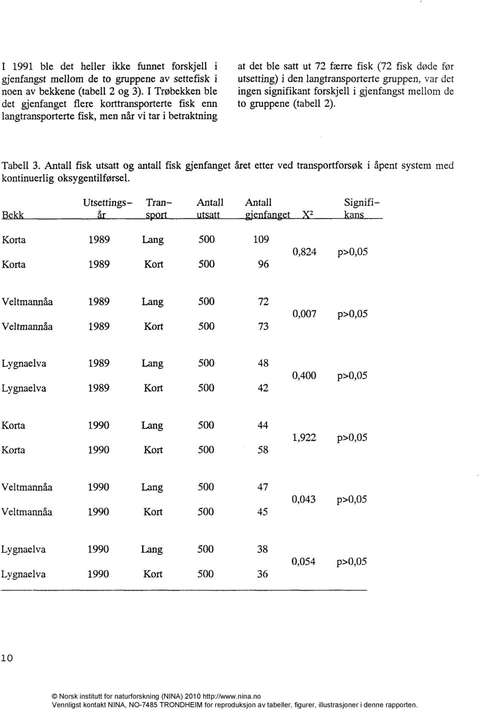 langtransporterte gruppen, var det ingen signifikant forskjell i gjenfangst mellom de to gruppene (tabell 2). Tabell 3.