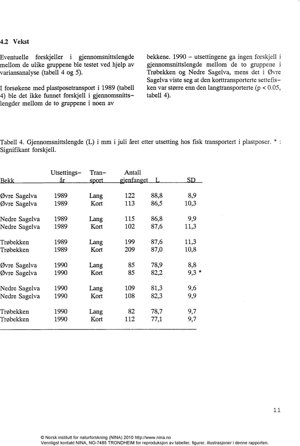 1990 utsettingene ga ingen forskjell i gjennomsnittslengde mellom de to gruppene i Trøbekken og Nedre Sagelva, mens det i øvre Sagelva viste seg at den