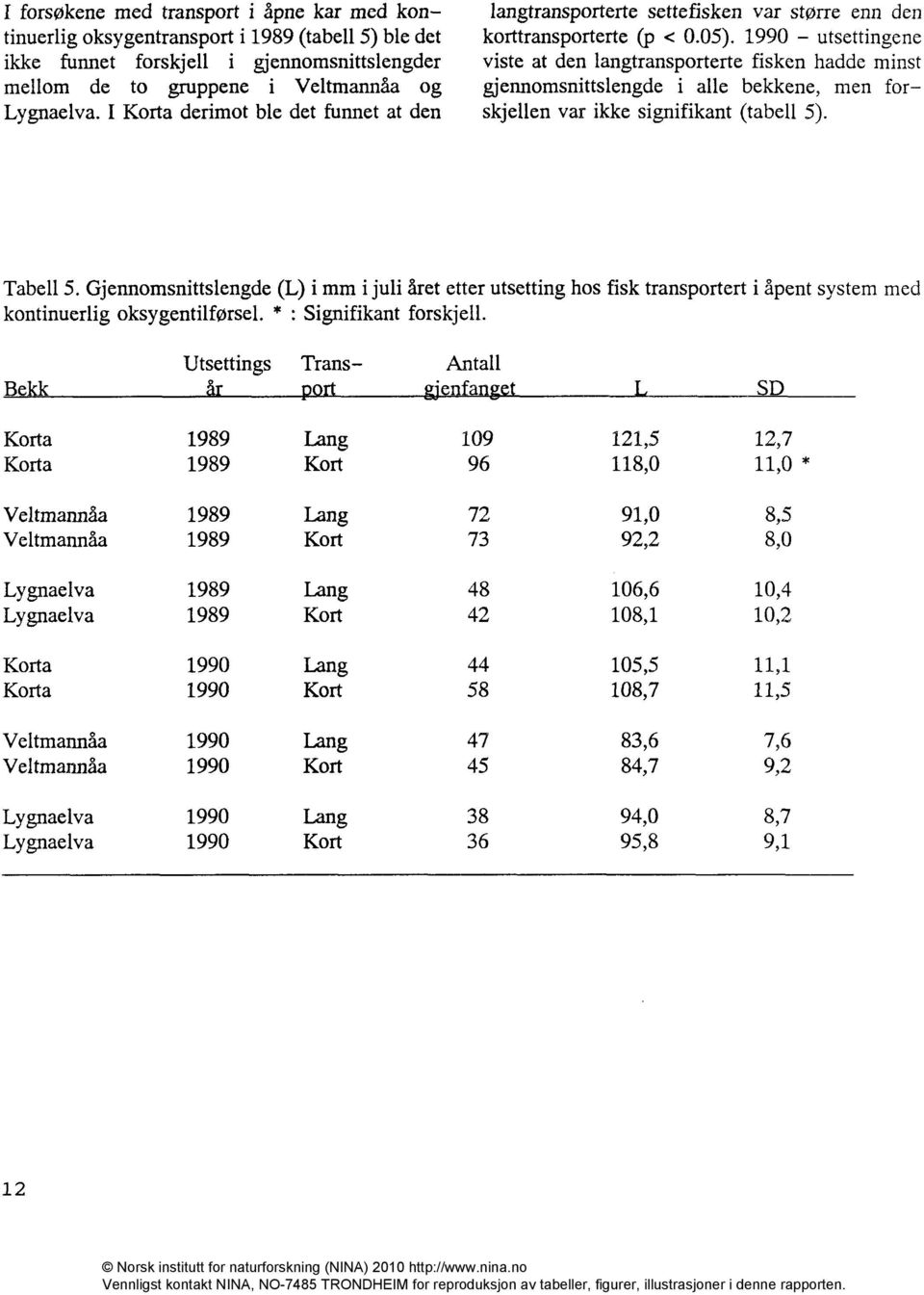 1990 - utsettingene viste at den langtransporterte fisken hadde minst gjennomsnittslengde i alle bekkene, men forskjellen var ikke signifikant (tabell 5). Tabell 5.