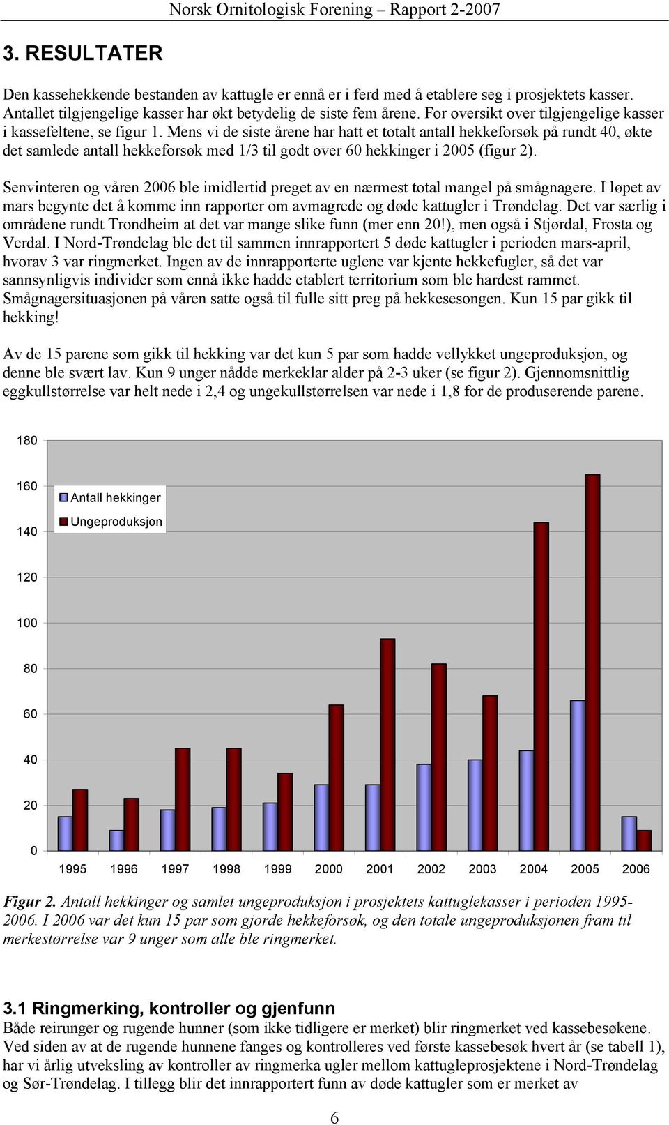 Mens vi de siste årene har hatt et totalt antall hekkeforsøk på rundt 40, økte det samlede antall hekkeforsøk med 1/3 til godt over 60 hekkinger i 2005 (figur 2).