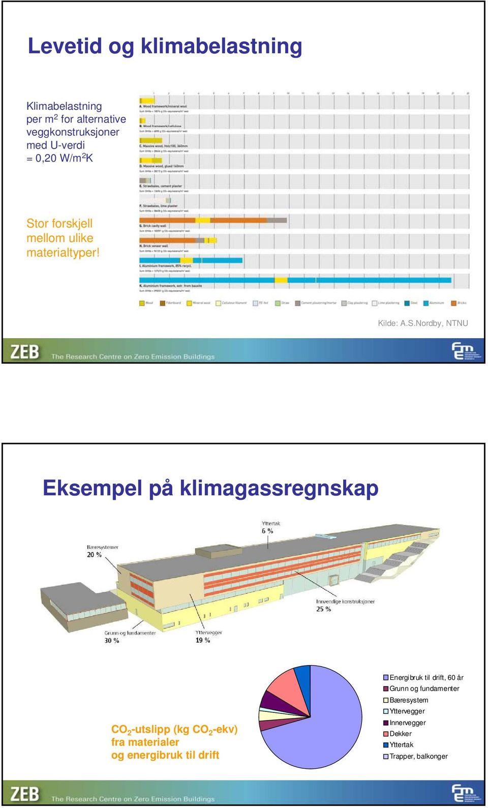 CO2-ekv) fra materialer og energibruk til drift CO 2 -utslipp (kg CO 2 -ekv) fra materialer og energibruk til