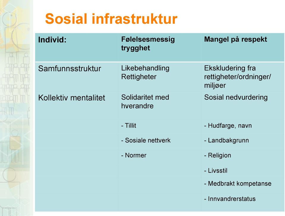 rettigheter/ordninger/ miljøer Sosial nedvurdering - Tillit - Hudfarge, navn - Sosiale