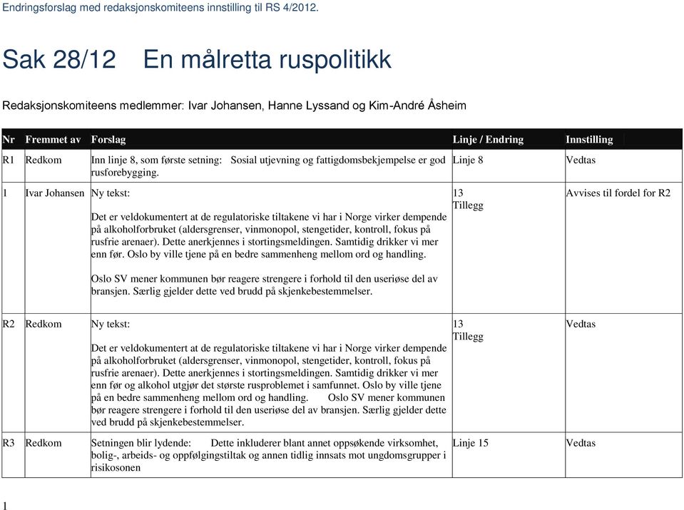 Det er veldokumentert at de regulatoriske tiltakene vi har i Norge virker dempende på alkoholforbruket (aldersgrenser, vinmonopol, stengetider, kontroll, fokus på rusfrie arenaer).