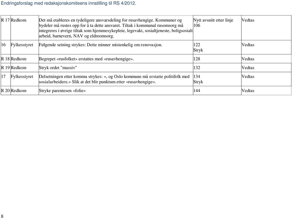 16 Fylkesstyret Følgende setning strykes: Dette minner mistenkelig om renovasjon. 122 Stryk R 18 Redkom Begrepet «rusfolket» erstattes med «rusavhengige».
