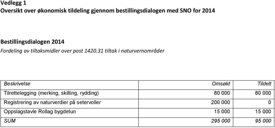 31 tiltak i naturvernområder Beskrivelse Omsøkt Tildelt Tilrettelegging (merking, skilting,