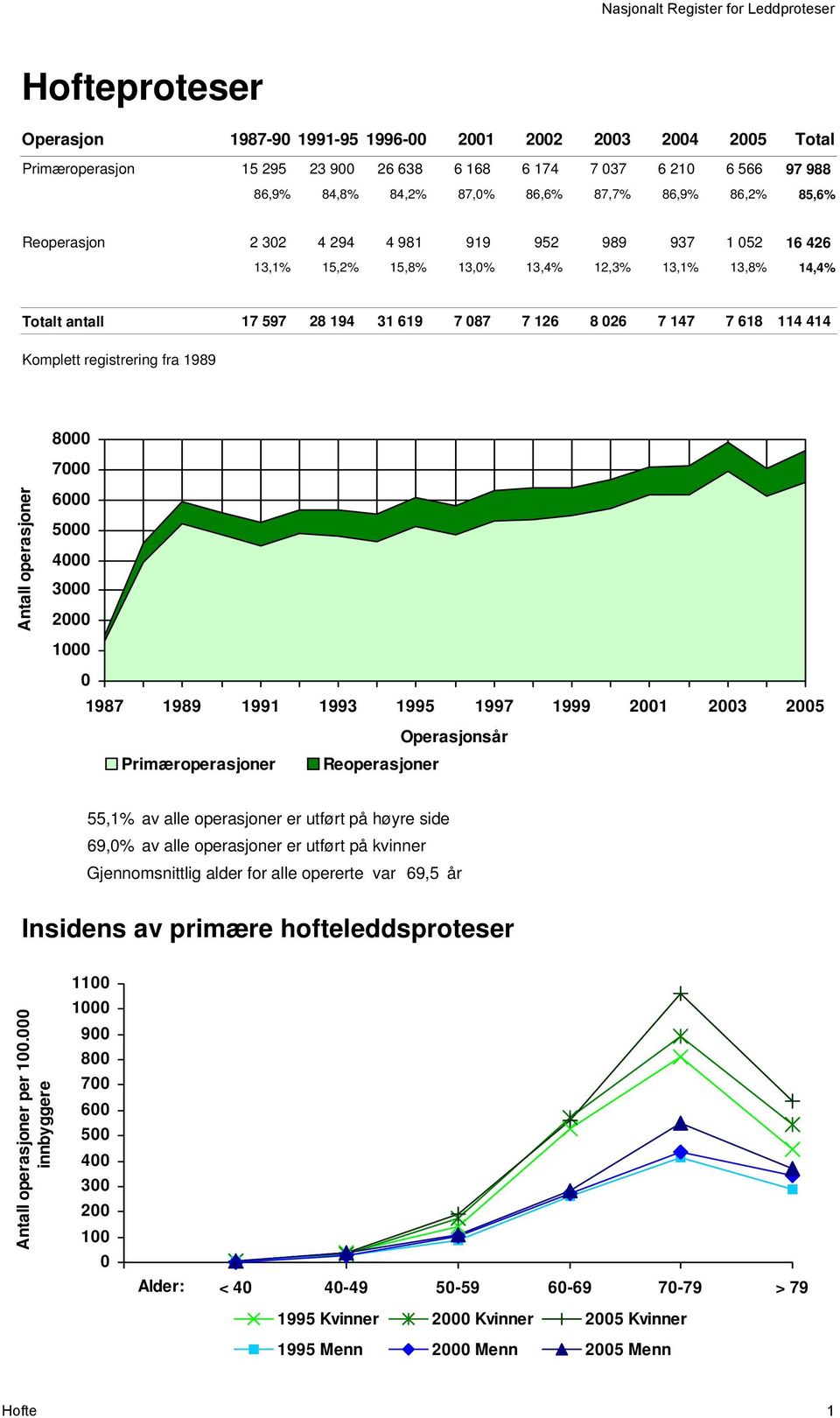 registrering fra 989 8000 7000 Antall operasjoner 6000 5000 4000 3000 2000 000 0 987 989 99 993 995 997 999 200 2003 2005 Primæroperasjoner Reoperasjoner Operasjonsår 55,% av alle operasjoner er