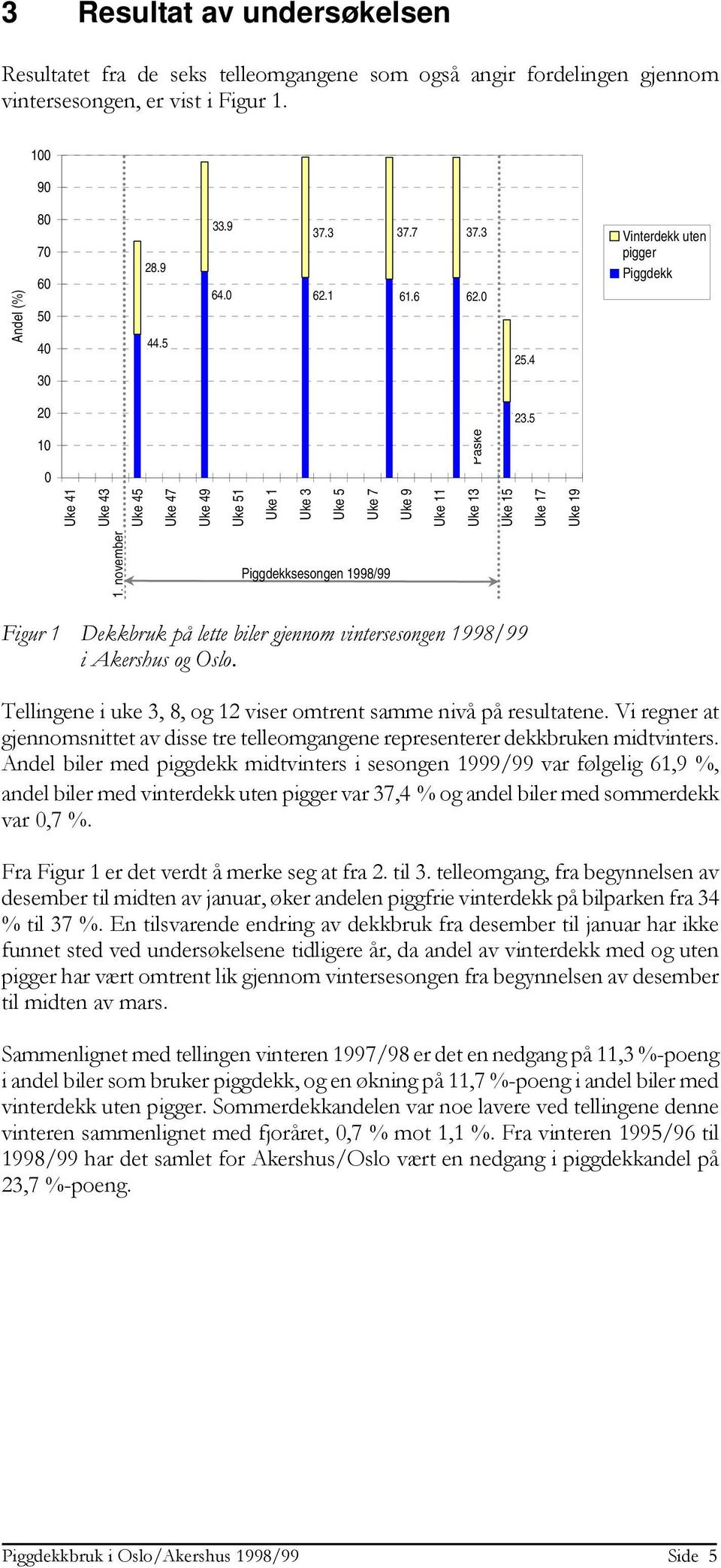 november Uke 41 Uke 43 Uke 45 Uke 47 Uke 49 Uke 51 Uke 1 Uke 3 Uke 5 Uke 7 Uke 9 Uke 11 Uke 13 Uke 15 Uke 17 Uke 19 Piggdekksesongen Figur 1 Dekkbruk på lette biler gjennom vintersesongen i Akershus