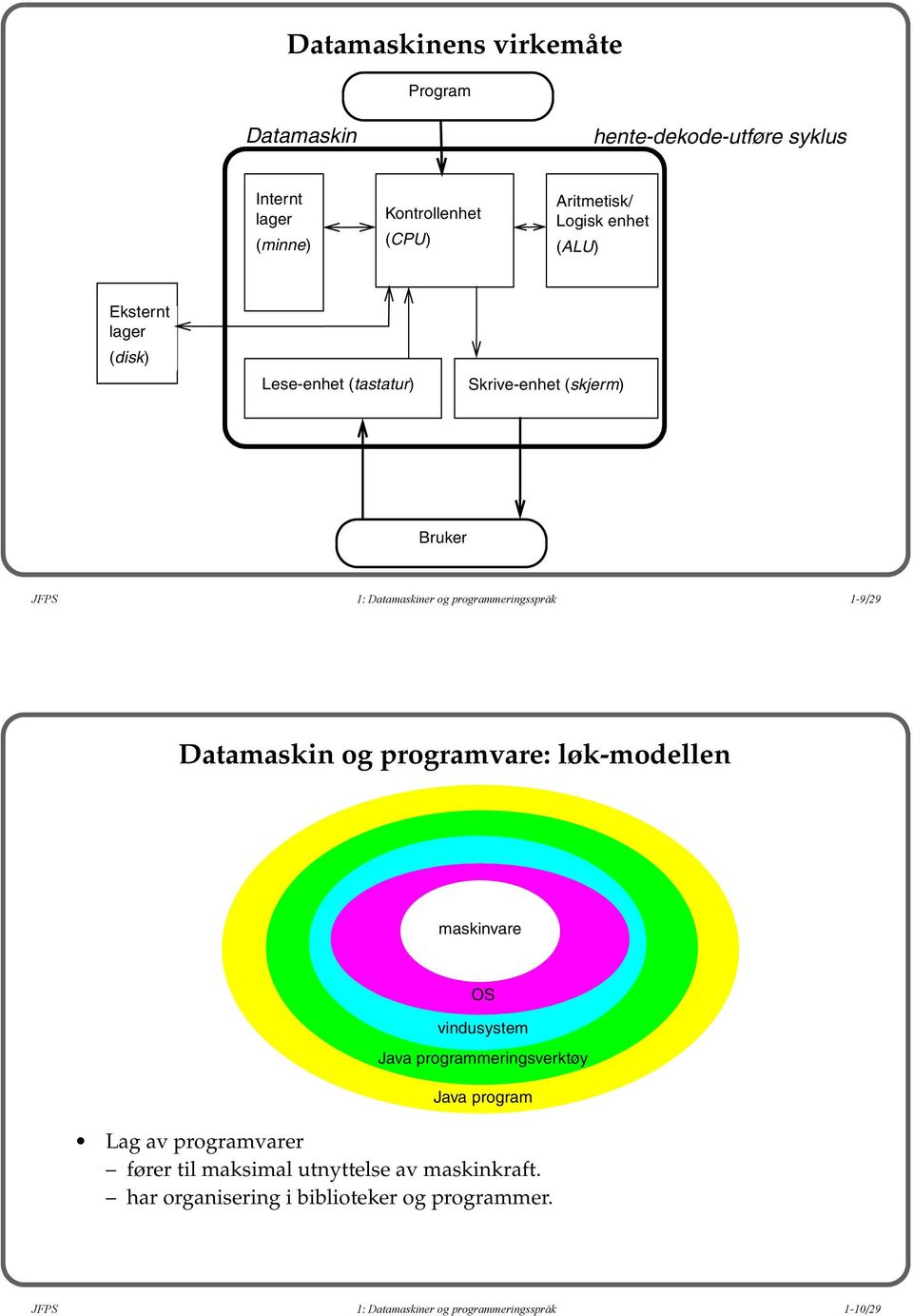 1-9/29 Datamaskin og programvare: løk-modellen maskinvare vindusystem Java programmeringsverktøy Java program Lag av programvarer