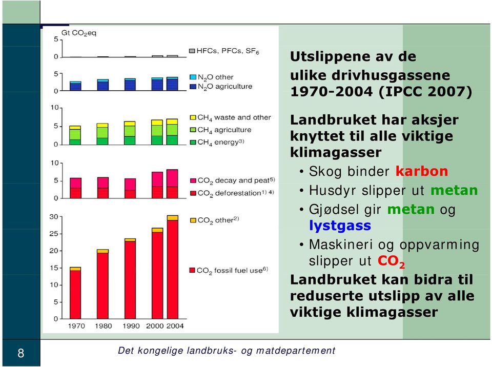 Gjødsel gir metan og lystgass Maskineri og oppvarming slipper ut CO 2 Landbruket kan