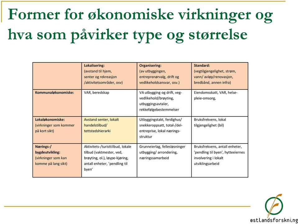 ) Standard: (vegtilgjengelighet, strøm, vann/ avløp/renovasjon, bredbånd, annen infra) Kommunaløkonomiske: VAR, beredskap VA utbygging og drift, vegvedlikehold/brøyting, utbyggingsavtaler,