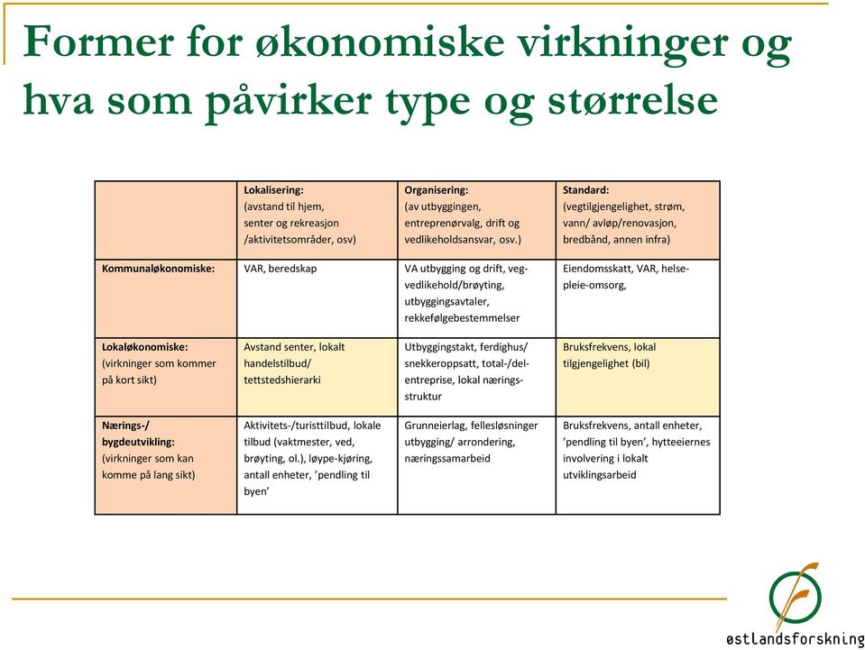 ) Standard: (vegtilgjengelighet, strøm, vann/ avløp/renovasjon, bredbånd, annen infra) Kommunaløkonomiske: VAR, beredskap VA utbygging og drift, vegvedlikehold/brøyting, utbyggingsavtaler,