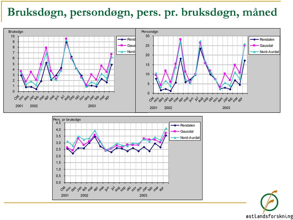 pr bruksdgn 4,5 4,0 3,5 3,0 2,5 2,0 1,5 1,0 0,5 0,0 Okt feb nov des Jan des Jan feb mar apr mar apr mai jun jul aug sep okt