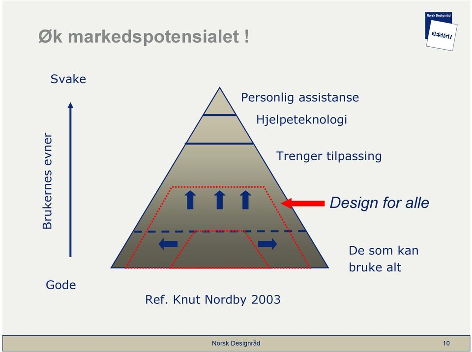 Hjelpeteknologi Brukernes evner Trenger