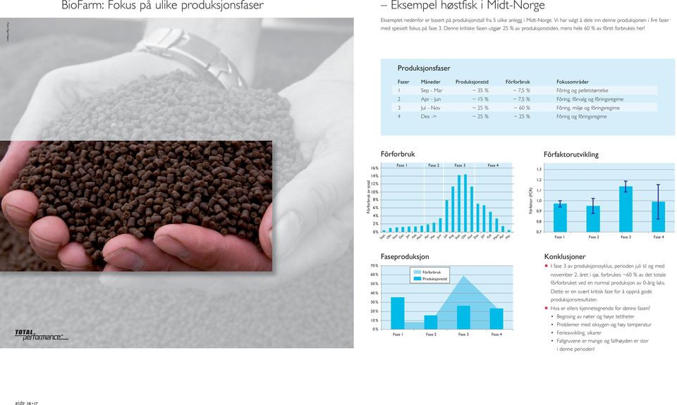 Produksjonsfaser Faser Måneder Produksjonstid Fôrforbruk Fokusområder 1 Sep - Mar ~ 35 % ~ 7,5 % Fôring og pelletstørrelse 2 Apr - Jun ~ 15 % ~ 7,5 % Fôring, fôrvalg og fôringsregime 3 Jul - Nov ~ 25