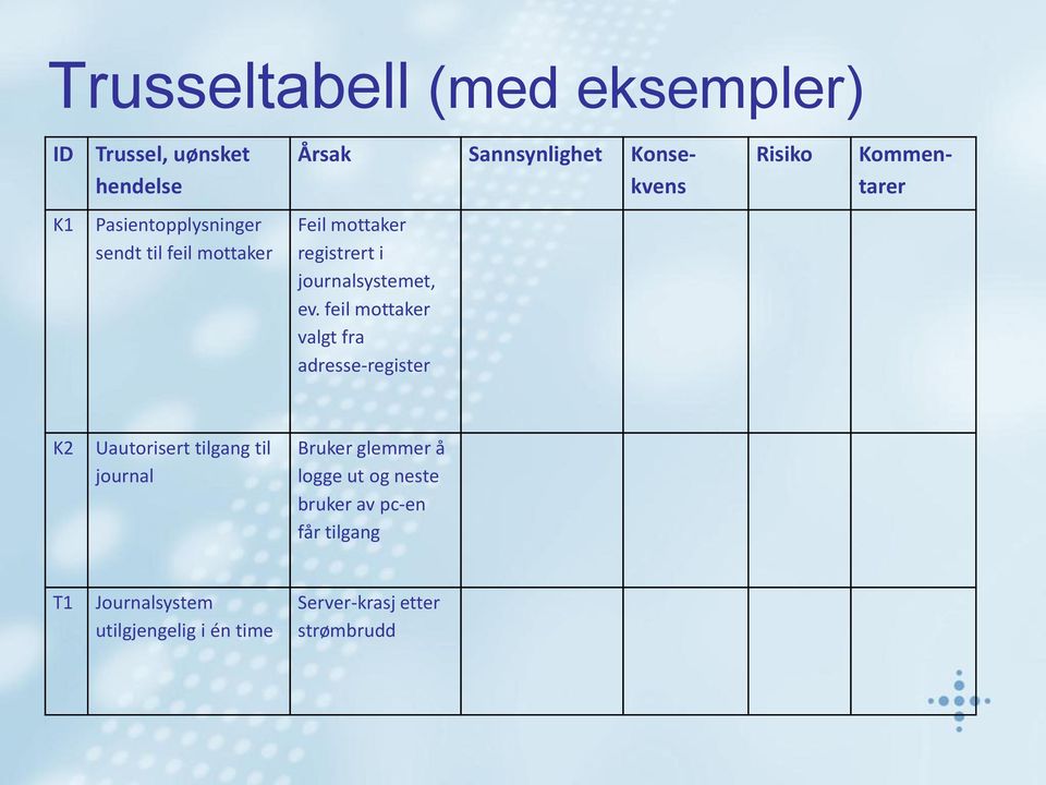 ev. feil mottaker valgt fra adresse register K2 Uautorisert tilgang til journal Bruker glemmer å logge