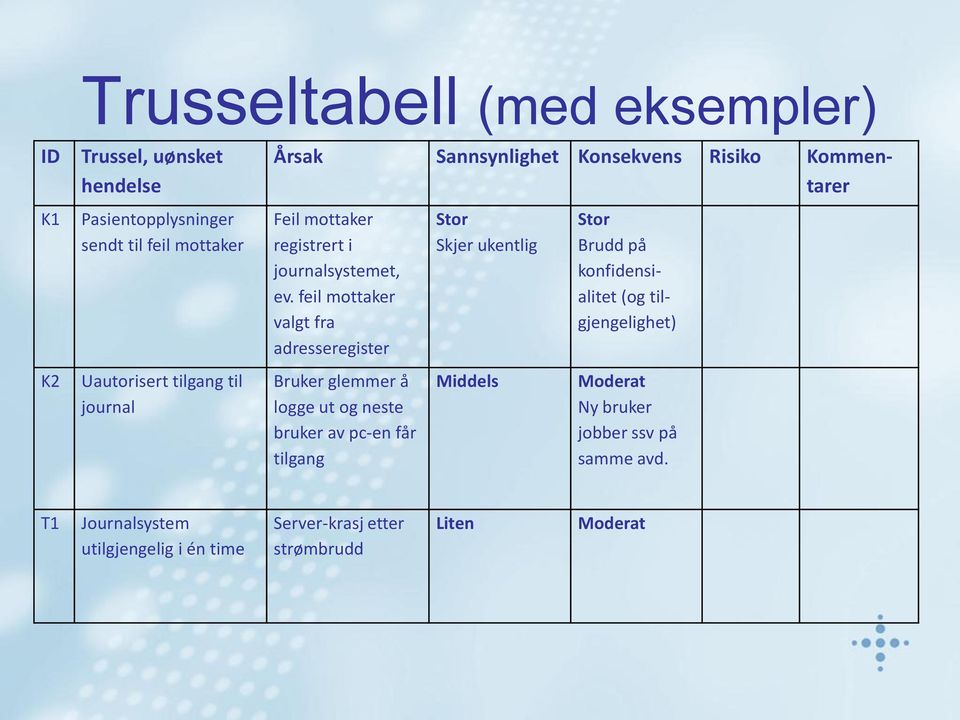 feil mottaker valgt fra adresseregister Bruker glemmer å logge ut og neste bruker av pc-en får tilgang Stor Skjer ukentlig Middels Stor