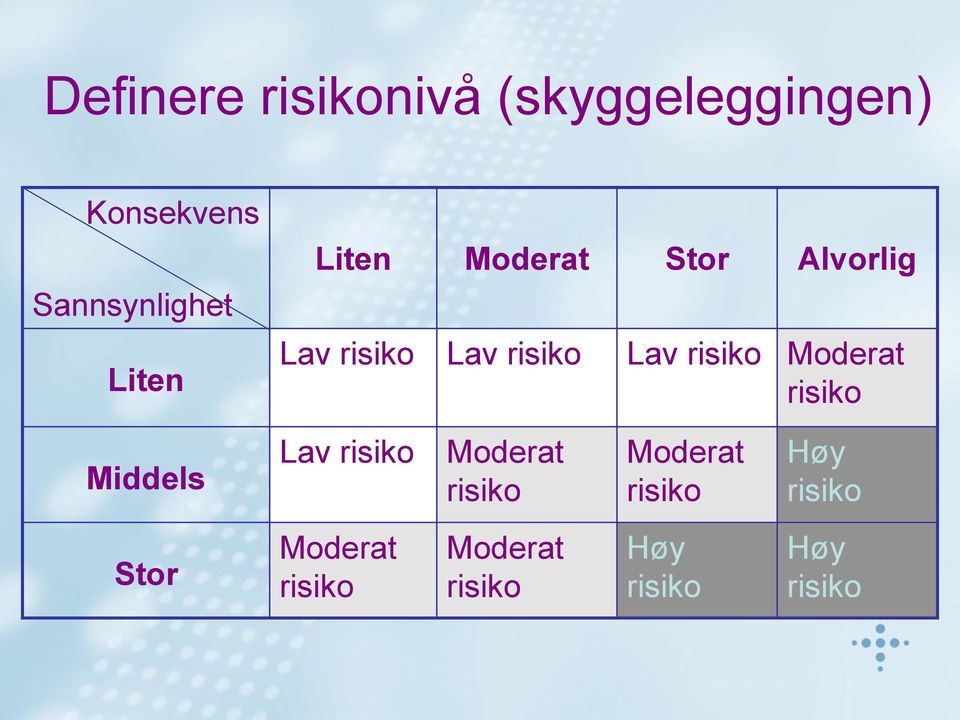 risiko Moderat risiko Middels Lav risiko Moderat risiko Moderat