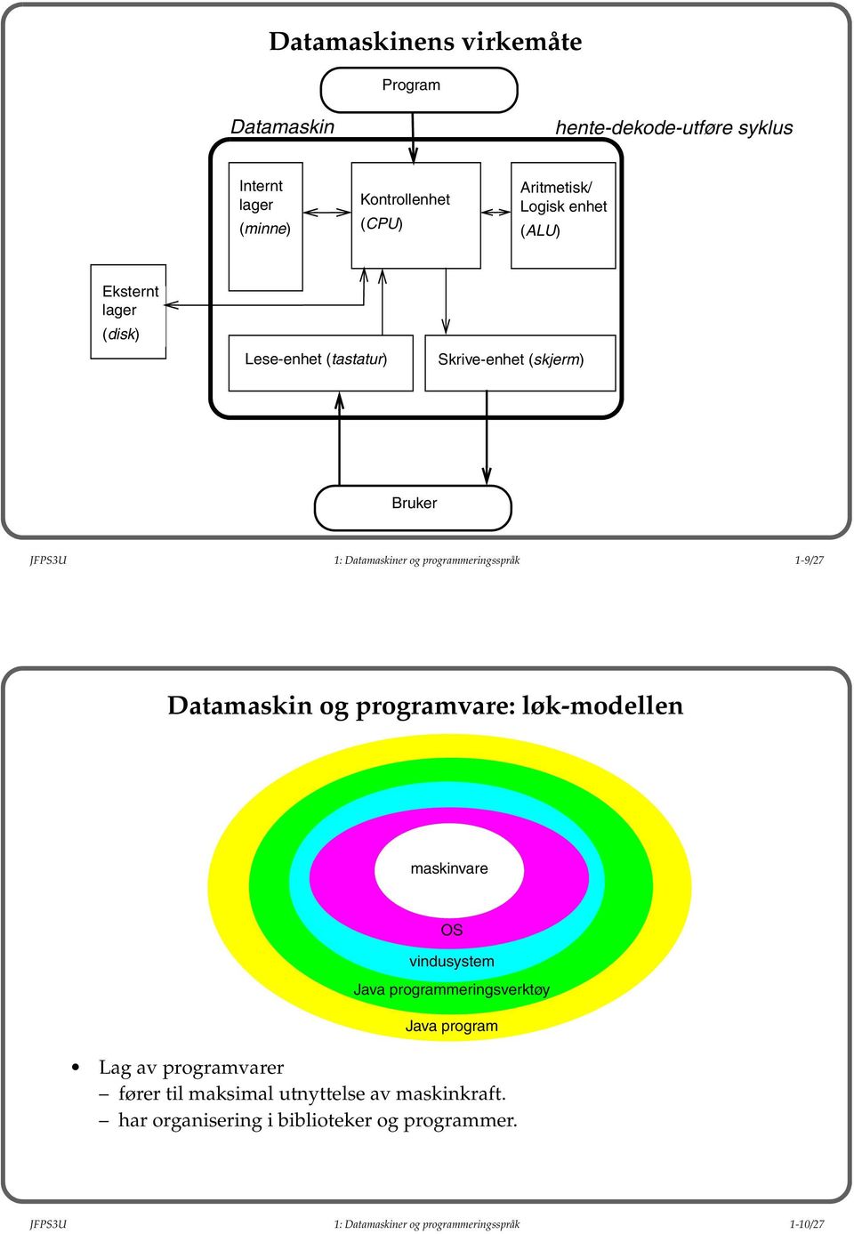 1-9/27 Datamaskin og programvare: løk-modellen maskinvare vindusystem Java programmeringsverktøy Java program Lag av programvarer