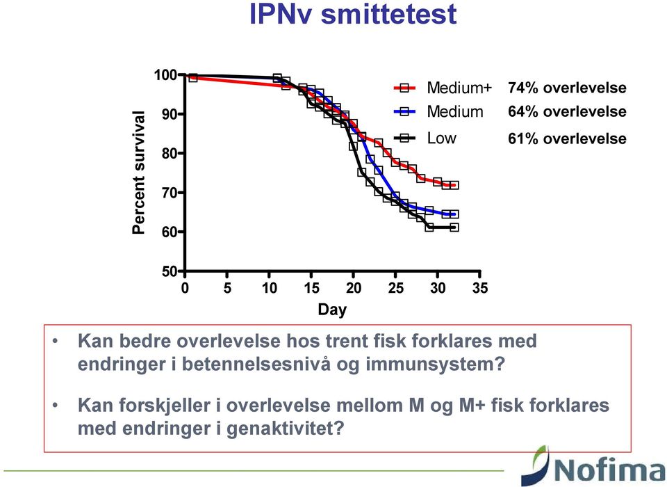 overlevelse hos trent fisk forklares med endringer i betennelsesnivå og