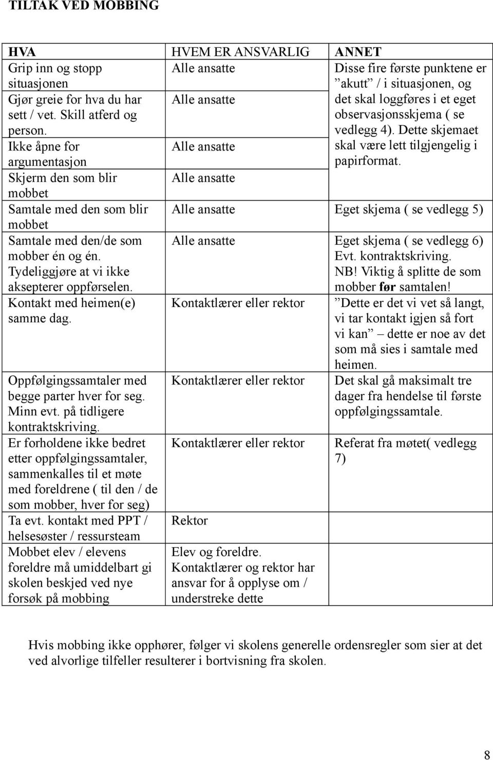 Skjerm den som blir mobbet Alle ansatte Samtale med den som blir Alle ansatte Eget skjema ( se vedlegg 5) mobbet Samtale med den/de som mobber én og én. Tydeliggjøre at vi ikke aksepterer oppførselen.