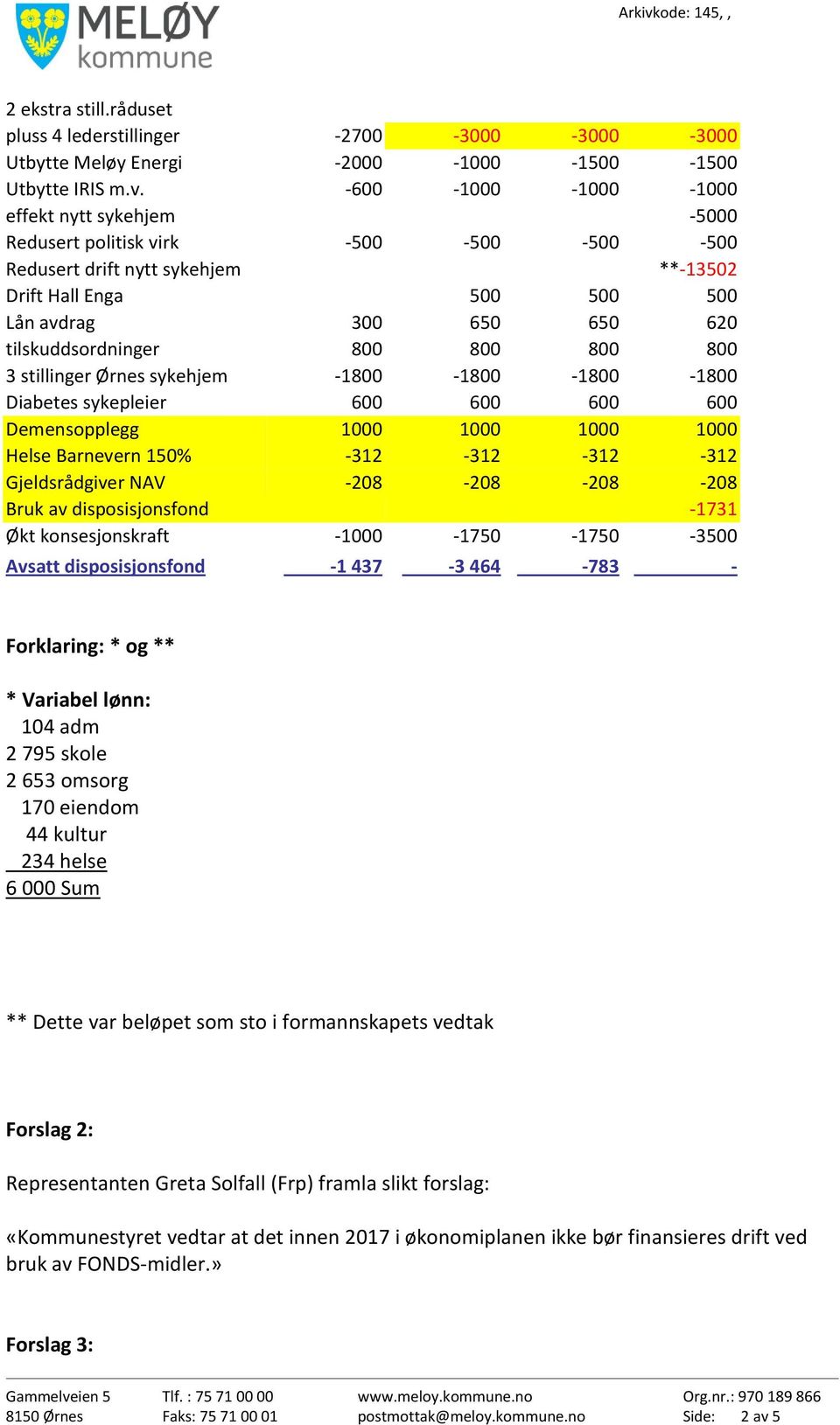 tilskuddsordninger 800 800 800 800 3 stillinger Ørnes sykehjem -1800-1800 -1800-1800 Diabetes sykepleier 600 600 600 600 Demensopplegg 1000 1000 1000 1000 Helse Barnevern 150% -312-312 -312-312