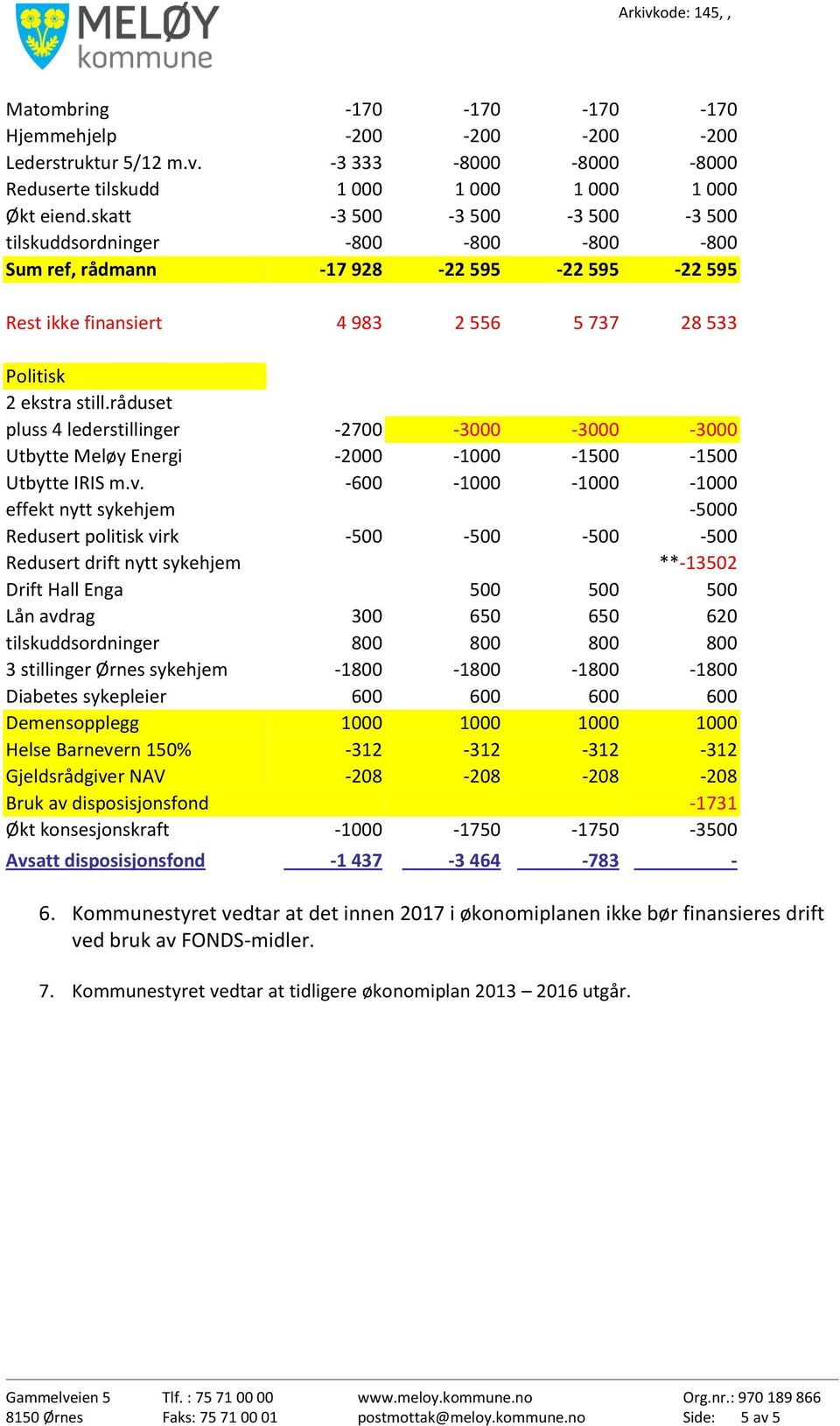 råduset pluss 4 lederstillinger -2700-3000 -3000-3000 Utbytte Meløy Energi -2000-1000 -1500-1500 Utbytte IRIS m.v.