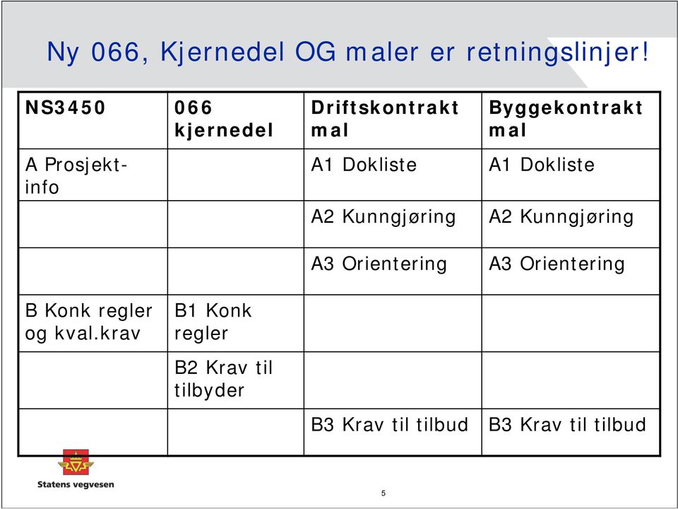 Kunngjøring A3 Orientering Byggekontrakt mal A1 Dokliste A2 Kunngjøring A3