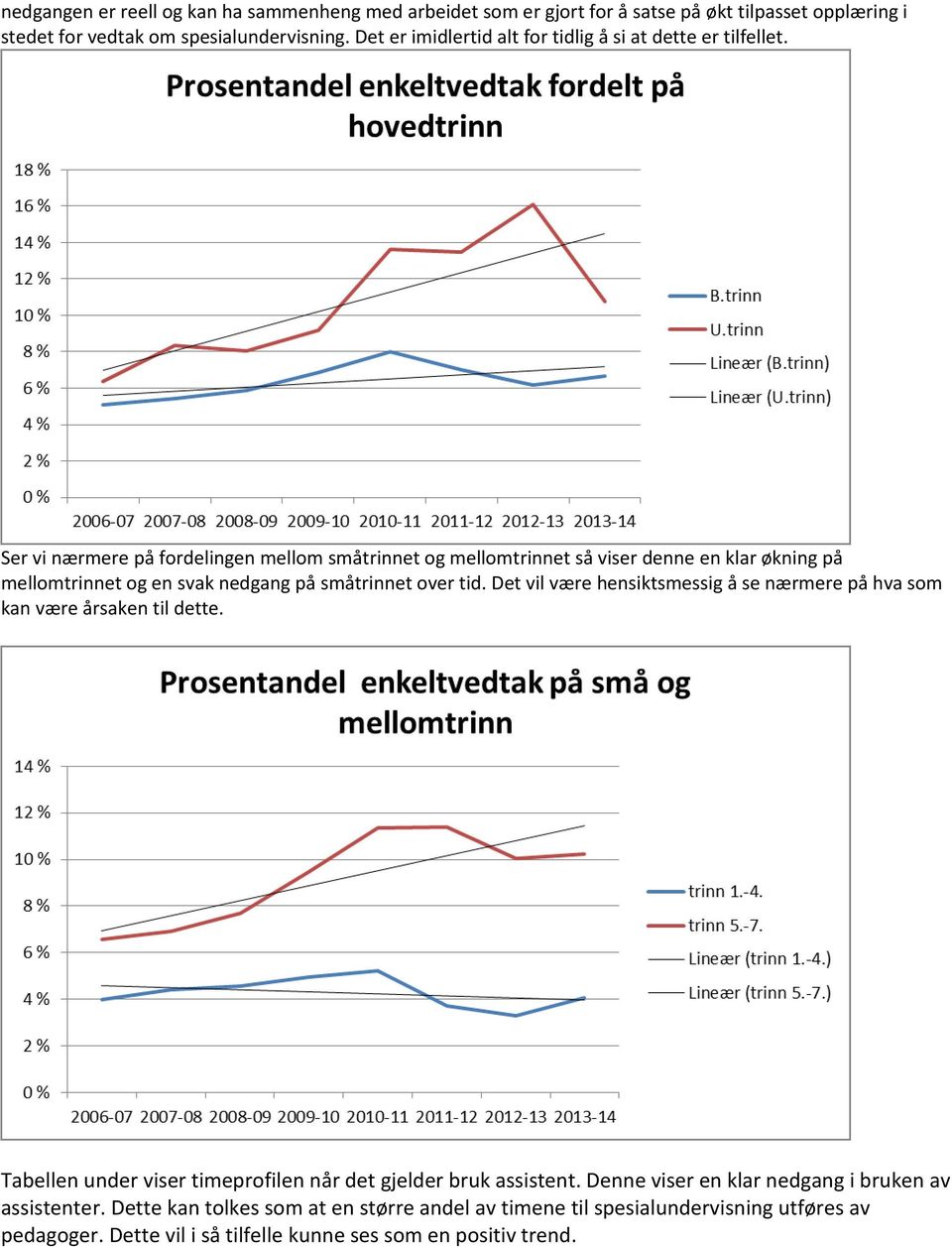 Ser vi nærmere på fordelingen mellom småtrinnet og mellomtrinnet så viser denne en klar økning på mellomtrinnet og en svak nedgang på småtrinnet over tid.