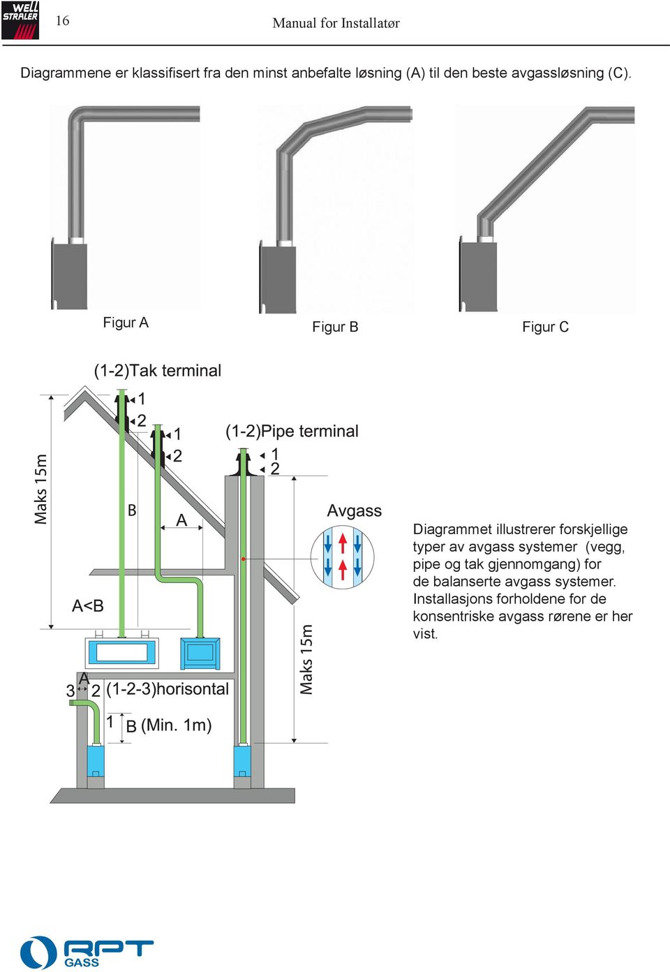 Figur A Figur B Figur C Diagrammet illustrerer forskjellige typer av avgass systemer