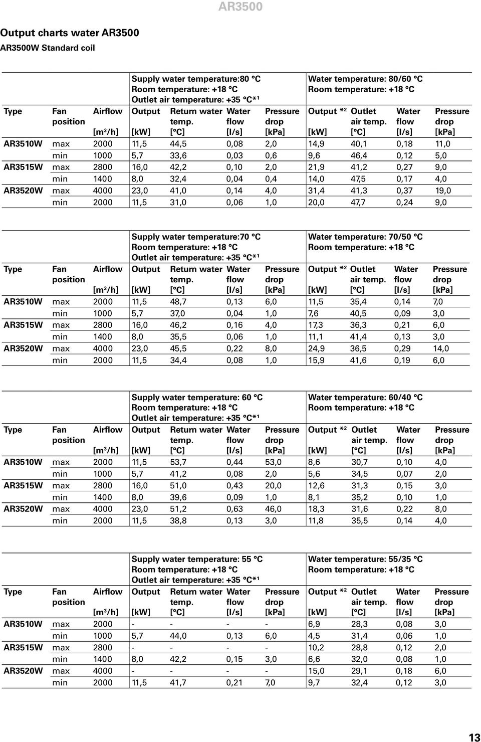 [m 3 /h] AR3510W max 2000 11,5 44,5 0,08 2,0 14,9 40,1 0,18 11,0 min 1000 5,7 33,6 0,03 0,6 9,6 46,4 0,12 5,0 AR3515W max 2800 16,0 42,2 0,10 2,0 21,9 41,2 0,27 9,0 min 1400 8,0 32,4 0,04 0,4 14,0