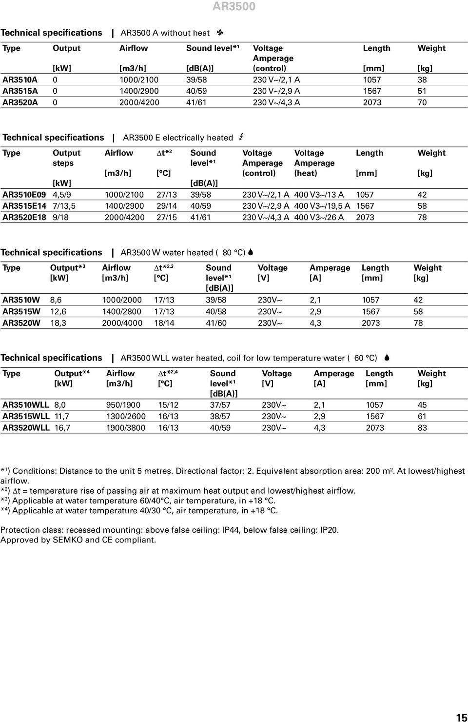 Voltage Amperage (control) Voltage Amperage (heat) Length [db(a)] AR3510E09 4,5/9 1000/2100 27/13 39/58 230 V~/2,1 A 400 V3~/13 A 1057 42 AR3515E14 7/13,5 1400/2900 29/14 40/59 230 V~/2,9 A 400