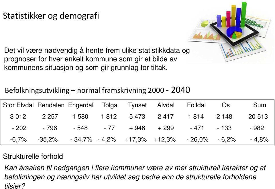 Befolkningsutvikling normal framskrivning 2000-2040 Stor Elvdal Rendalen Engerdal Tolga Tynset Alvdal Folldal Os Sum 3 012 2 257 1 580 1 812 5 473 2 417 1 814 2 148