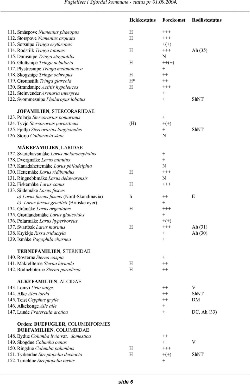 Grønnstilk Tringa glareola H* ++ 120. Strandsnipe Actitis hypoleucos H +++ 121. Steinvender Arenaria interpres + 122. Svømmesnipe Phalaropus lobatus + ShNT JOFAMILIEN, STERCORARIIDAE 123.