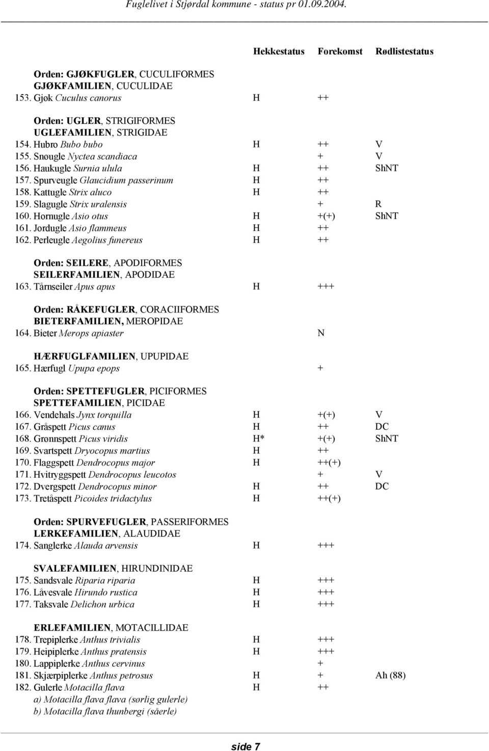 Slagugle Strix uralensis + R 160. Hornugle Asio otus H +(+) ShNT 161. Jordugle Asio flammeus H ++ 162. Perleugle Aegolius funereus H ++ Orden: SEILERE, APODIFORMES SEILERFAMILIEN, APODIDAE 163.