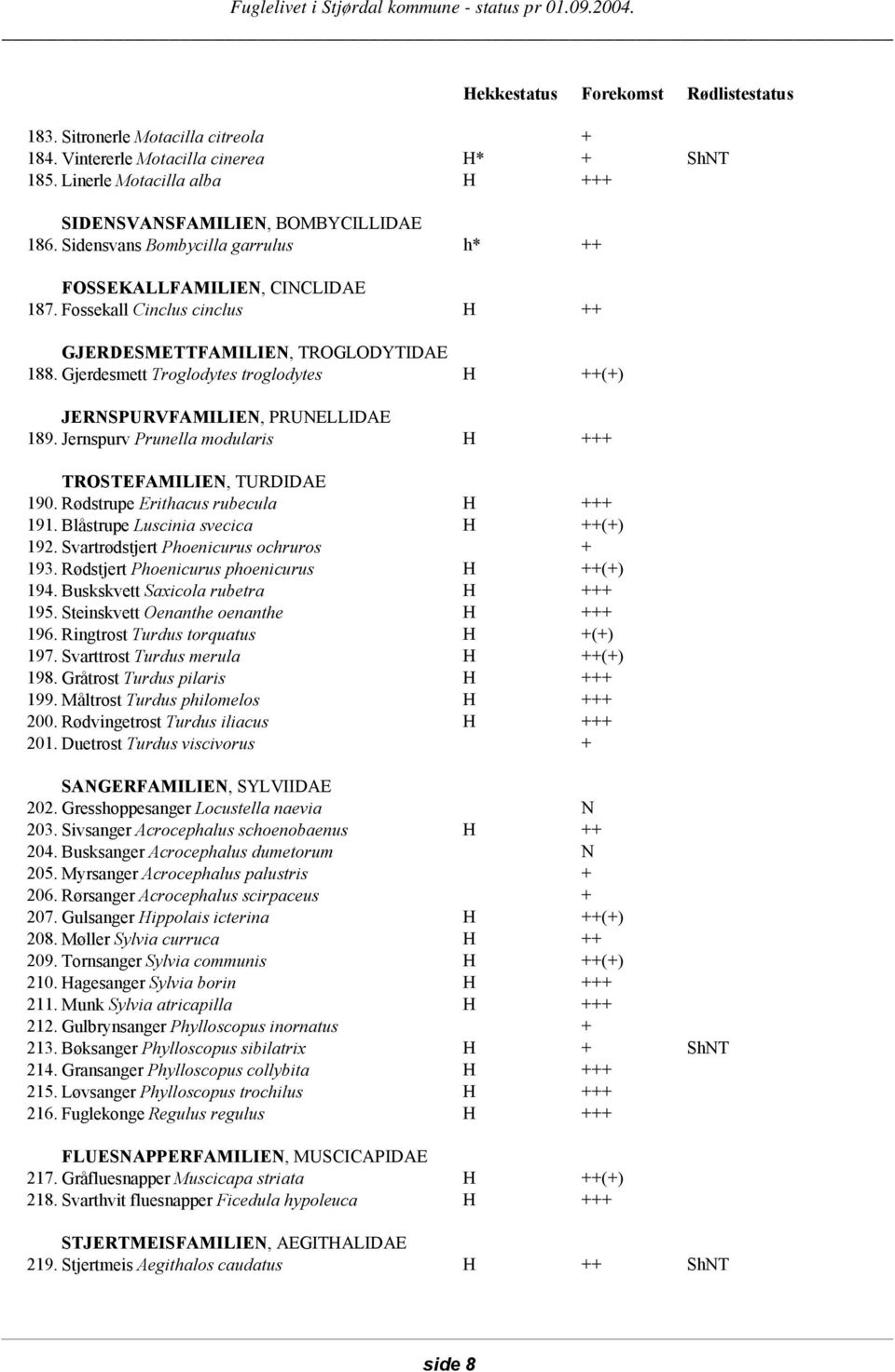 Gjerdesmett Troglodytes troglodytes H ++(+) JERNSPURVFAMILIEN, PRUNELLIDAE 189. Jernspurv Prunella modularis H +++ TROSTEFAMILIEN, TURDIDAE 190. Rødstrupe Erithacus rubecula H +++ 191.