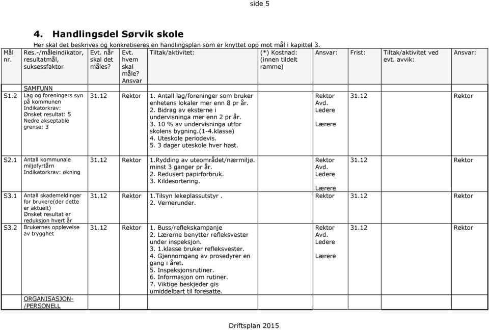 (1-4.klasse) 4. Uteskole periodevis. 5. 3 dager uteskole hver høst. 31.12 S2.1 Antall kommunale miljøfyrtårn økning S3.